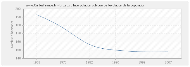 Linzeux : Interpolation cubique de l'évolution de la population