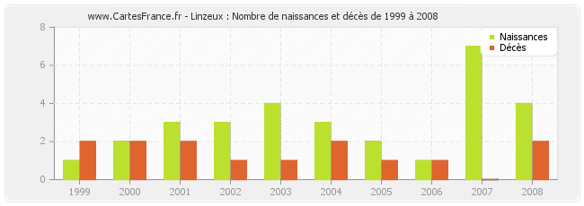 Linzeux : Nombre de naissances et décès de 1999 à 2008