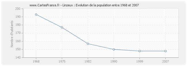 Population Linzeux