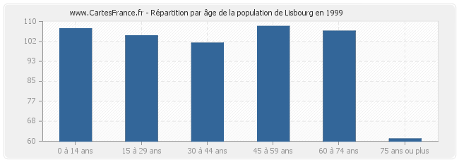 Répartition par âge de la population de Lisbourg en 1999