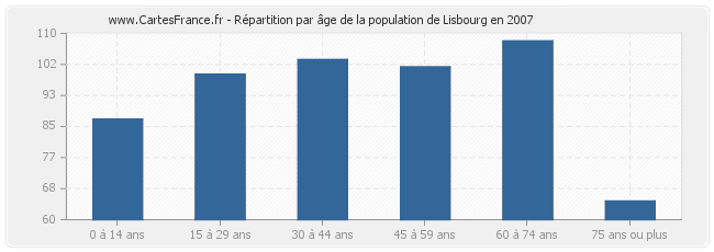 Répartition par âge de la population de Lisbourg en 2007