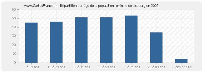 Répartition par âge de la population féminine de Lisbourg en 2007