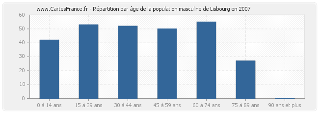 Répartition par âge de la population masculine de Lisbourg en 2007