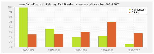 Lisbourg : Evolution des naissances et décès entre 1968 et 2007