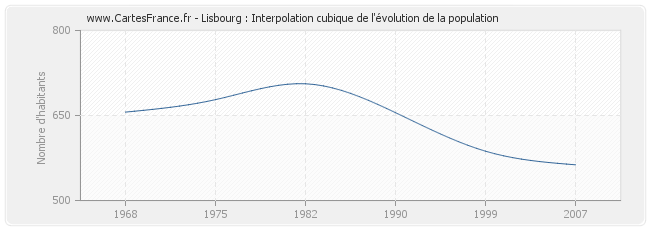 Lisbourg : Interpolation cubique de l'évolution de la population