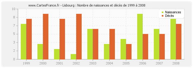 Lisbourg : Nombre de naissances et décès de 1999 à 2008