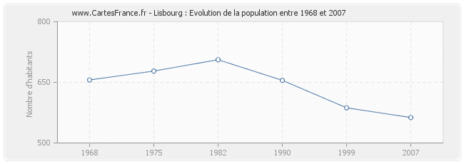 Population Lisbourg