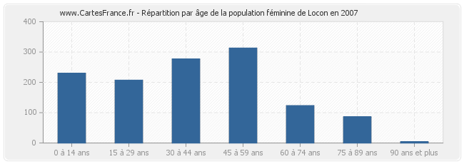 Répartition par âge de la population féminine de Locon en 2007