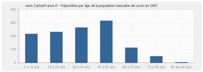Répartition par âge de la population masculine de Locon en 2007