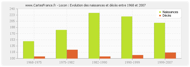 Locon : Evolution des naissances et décès entre 1968 et 2007