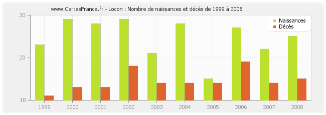 Locon : Nombre de naissances et décès de 1999 à 2008
