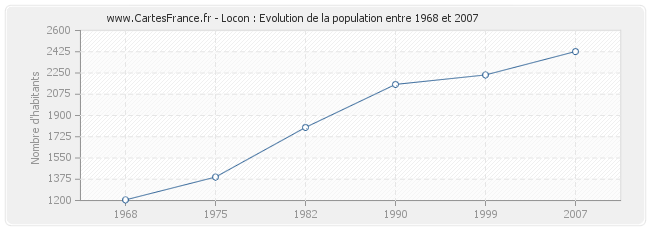 Population Locon