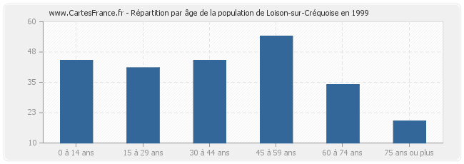 Répartition par âge de la population de Loison-sur-Créquoise en 1999