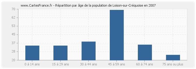 Répartition par âge de la population de Loison-sur-Créquoise en 2007