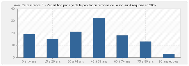 Répartition par âge de la population féminine de Loison-sur-Créquoise en 2007