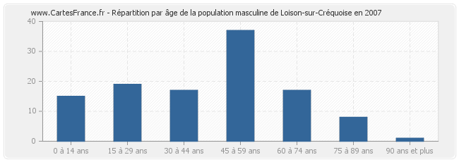 Répartition par âge de la population masculine de Loison-sur-Créquoise en 2007