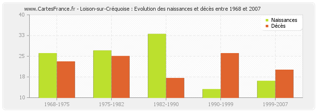 Loison-sur-Créquoise : Evolution des naissances et décès entre 1968 et 2007