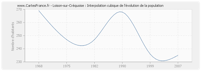 Loison-sur-Créquoise : Interpolation cubique de l'évolution de la population