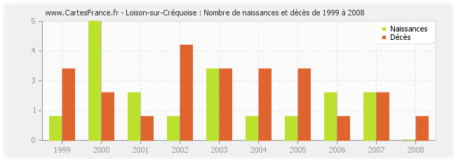 Loison-sur-Créquoise : Nombre de naissances et décès de 1999 à 2008