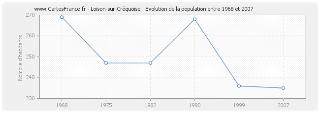 Population Loison-sur-Créquoise