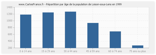 Répartition par âge de la population de Loison-sous-Lens en 1999