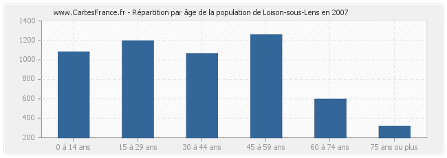 Répartition par âge de la population de Loison-sous-Lens en 2007