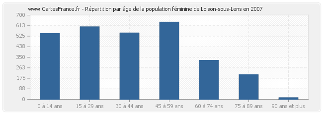 Répartition par âge de la population féminine de Loison-sous-Lens en 2007