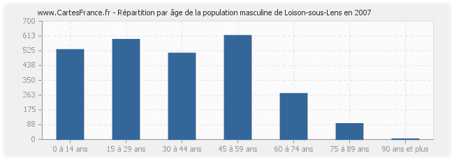 Répartition par âge de la population masculine de Loison-sous-Lens en 2007