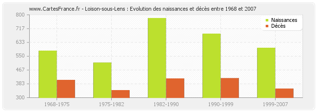 Loison-sous-Lens : Evolution des naissances et décès entre 1968 et 2007