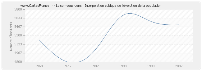 Loison-sous-Lens : Interpolation cubique de l'évolution de la population