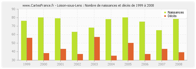 Loison-sous-Lens : Nombre de naissances et décès de 1999 à 2008