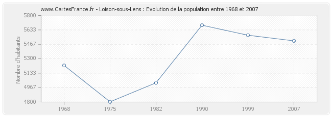 Population Loison-sous-Lens