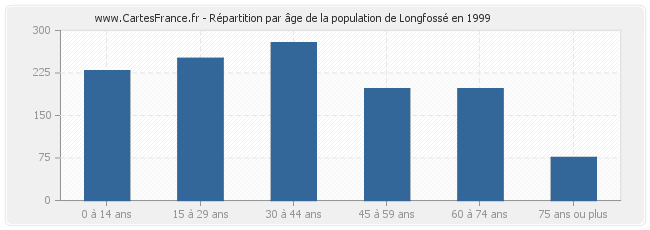 Répartition par âge de la population de Longfossé en 1999