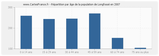 Répartition par âge de la population de Longfossé en 2007