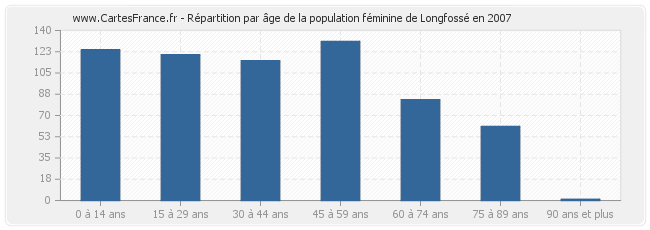 Répartition par âge de la population féminine de Longfossé en 2007