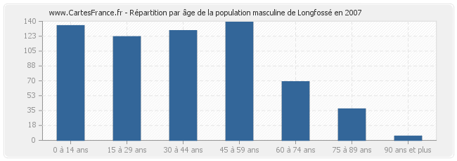 Répartition par âge de la population masculine de Longfossé en 2007
