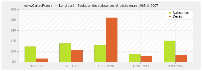 Longfossé : Evolution des naissances et décès entre 1968 et 2007