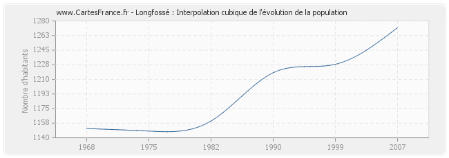 Longfossé : Interpolation cubique de l'évolution de la population