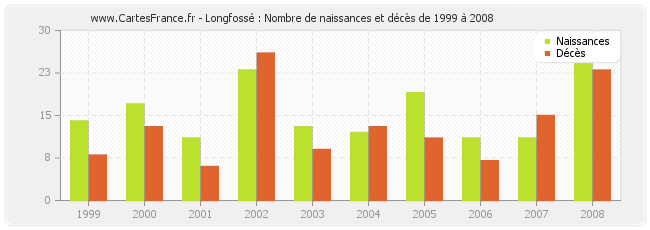 Longfossé : Nombre de naissances et décès de 1999 à 2008