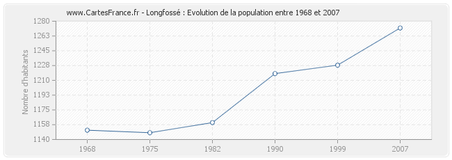 Population Longfossé