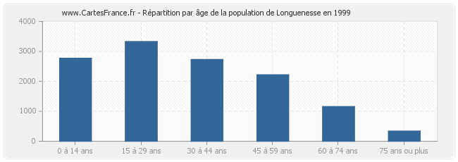 Répartition par âge de la population de Longuenesse en 1999