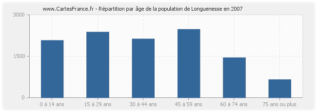 Répartition par âge de la population de Longuenesse en 2007