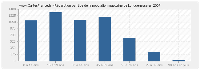 Répartition par âge de la population masculine de Longuenesse en 2007