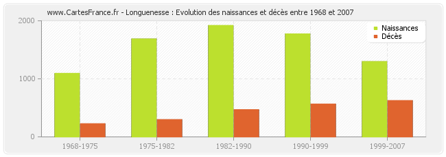 Longuenesse : Evolution des naissances et décès entre 1968 et 2007