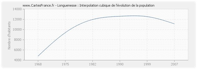 Longuenesse : Interpolation cubique de l'évolution de la population