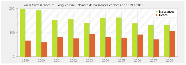 Longuenesse : Nombre de naissances et décès de 1999 à 2008