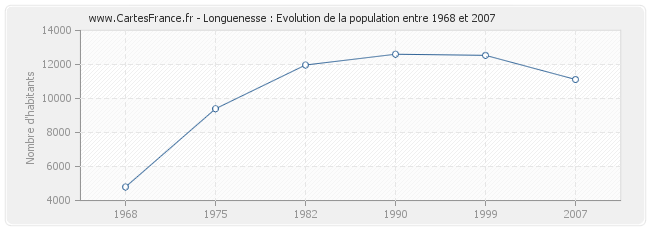 Population Longuenesse