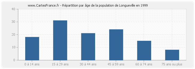 Répartition par âge de la population de Longueville en 1999