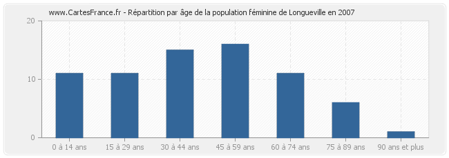 Répartition par âge de la population féminine de Longueville en 2007