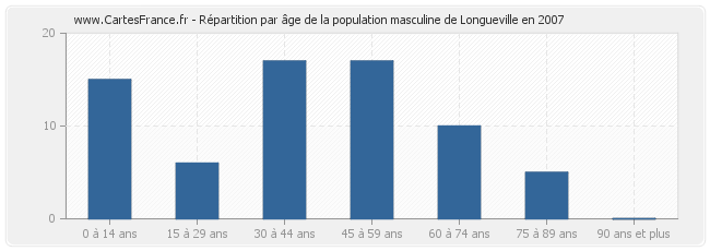 Répartition par âge de la population masculine de Longueville en 2007